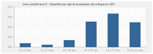 Répartition par âge de la population de Le Bugue en 2007